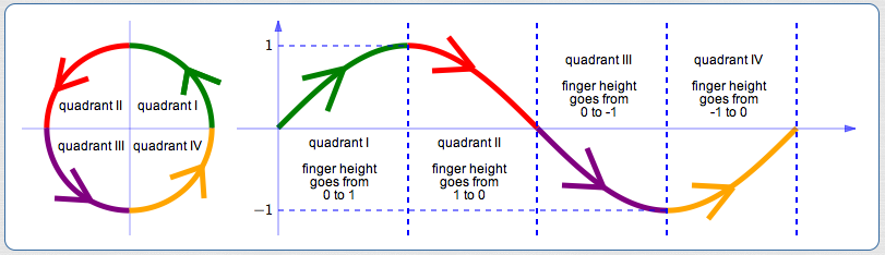 visualizing the graph of the sine function