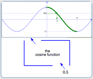 restricting the cosine curve so it can be used backwards