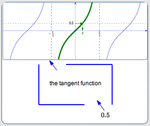 using a function box backwards with a restriction of the tangent curve