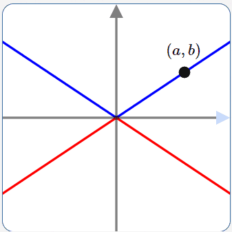 y = +/- abs(x)