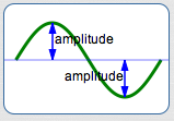 amplitude