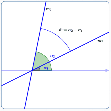 tangent of angle between two intersecting lines