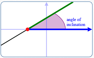 angle of inlcincation of a line