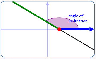 angle of inclination of a line