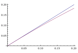 annual growth rate versus relative growth rate