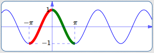 candidates for defining the arccosine function