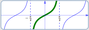 the restricted tangent function for defining the arctangent