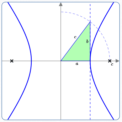 getting the central box for a hyperbola