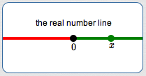 preparing to wrap the real number line around the unit circle