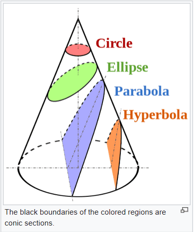 conic sections on a cone