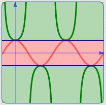 secant values all have size greater than or equal to 1