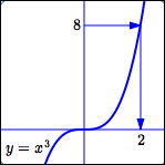 using the cubing function backwards