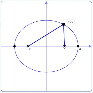 an ellipse in standard position