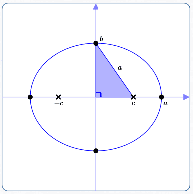 define b as distance from center to minor axis intercept