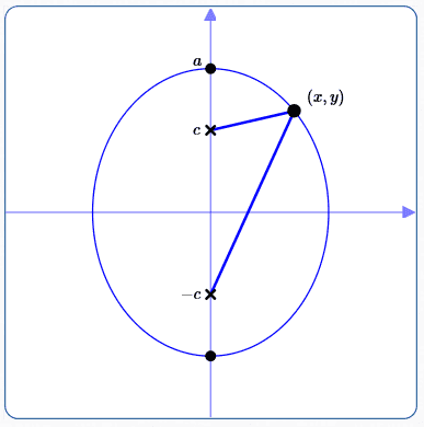 derivation of ellipse, foci on y-axis