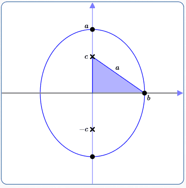 ellipse with foci on the y-axis