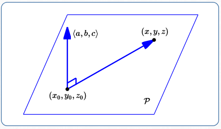 deriving the equation of a plane