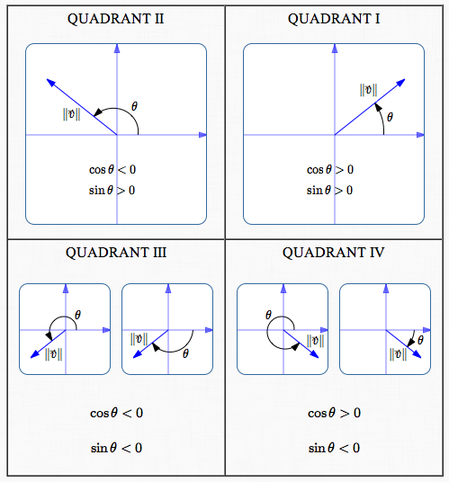 directions of vectors with tail at the origin