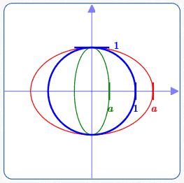 horizontal stretch/shrink of a circle