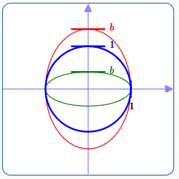 vertical stretch/shrink of a circle