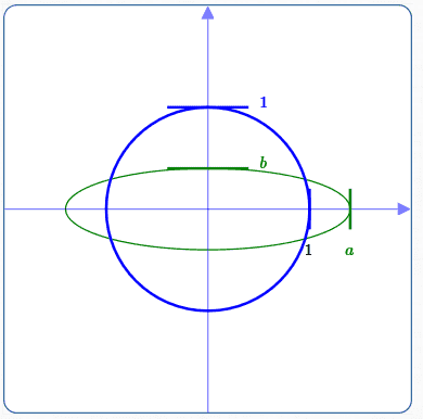 combined horizontal/vertical stretch/shrink of a circle