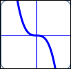 end behavior of a polynomial