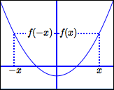 even functions: when inputs are opposites, outputs are the same