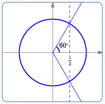 example: solving a trigonometric equation