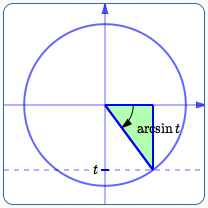 arcsin t , for t between -1 and 0