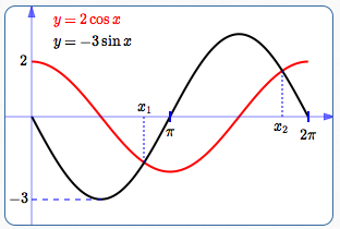 solving a trigonometric equation graphically