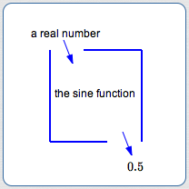 the sine function box