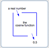 function box view of the cosine