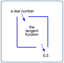 function box view of the tangent function