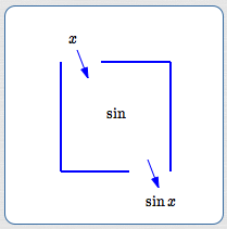 feeding an input into the sine function