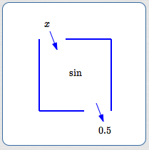 when x is dropped into the sine box, 0.5 is the output