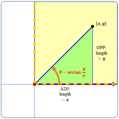 from rectangular to polar coordinates, formula for theta in Quadrant I