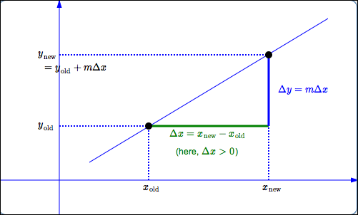 finding a new point on a line