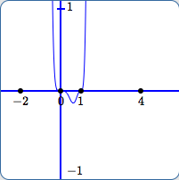 scale from -1 to 1