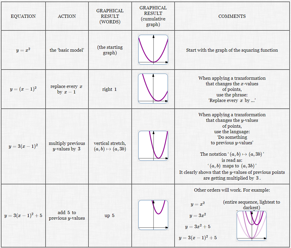 graphing using transformations: an example