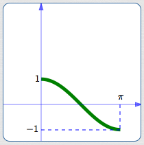 the piece of the cosine curve used to define the arccosine function