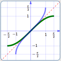 restricted sine curve with reflection about y=x