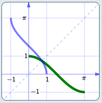 the restricted cosine curve together with its inverse