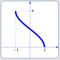 the graph of the arccosine function