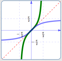 restricted tangent curve with reflection about the line y = x