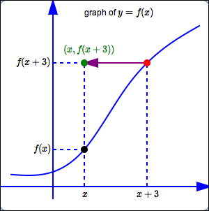 shifting a graph left/right