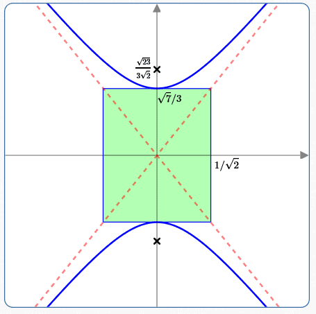 hyperbola example