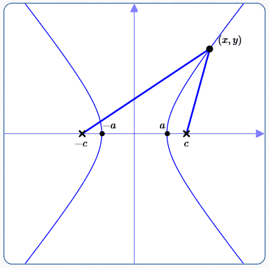 hyperbola with foci on the x-axis