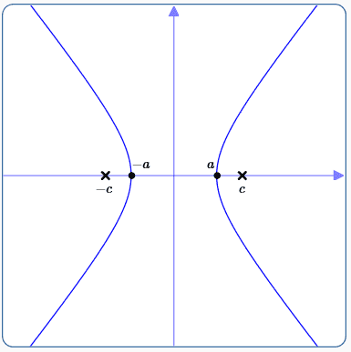 hyperbola: foci on x-axis