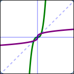 a function and its inverse