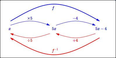 mapping diagram method for finding an inverse function